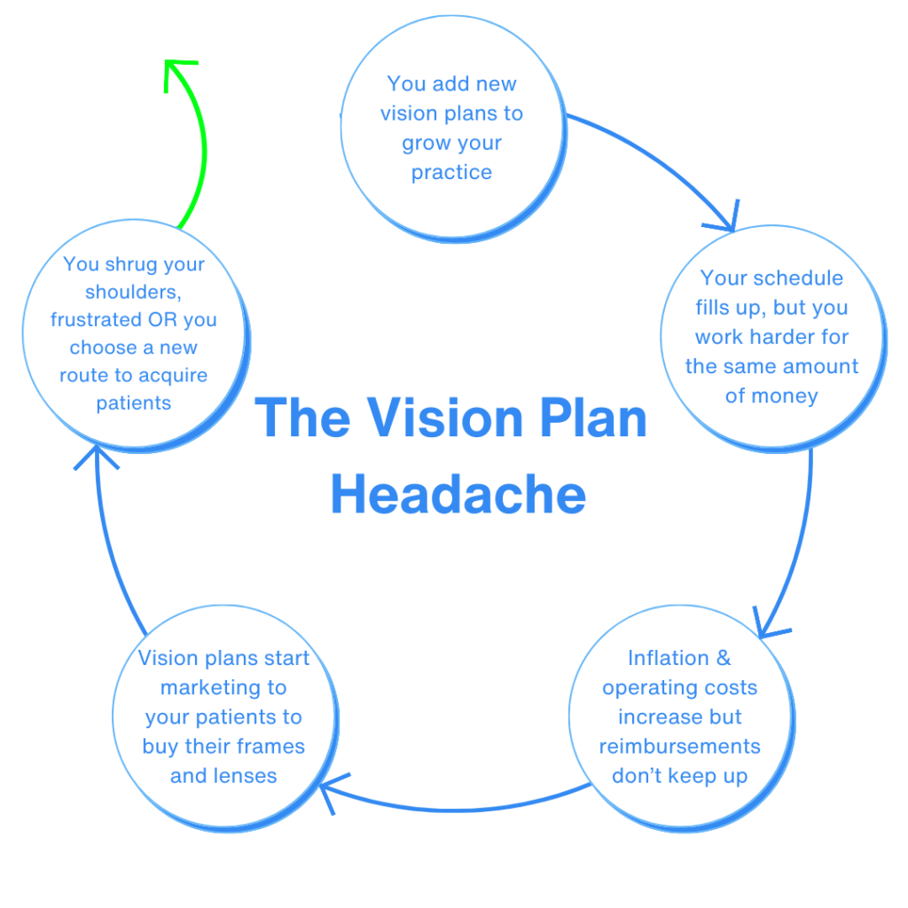 The vision plan headache
